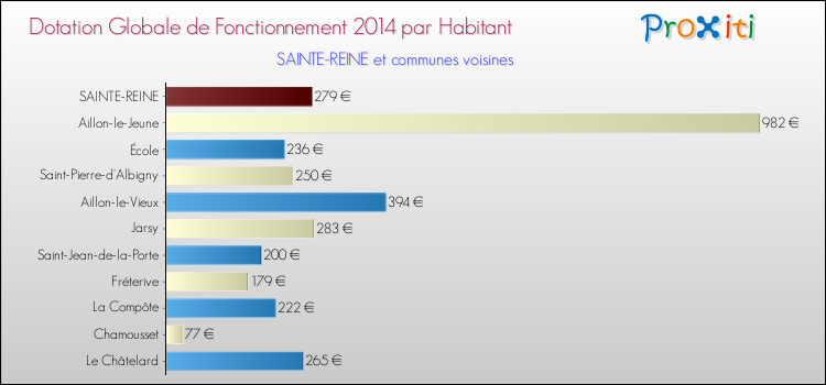 Montant des dotations globales de fonctionnement DGF par Habitant pour SAINTE-REINE et les communes proches en 2014. Comparaison des des dotations globales de fonctionnement DGF par habitant pour SAINTE-REINE et les communes voisines en 2014.
