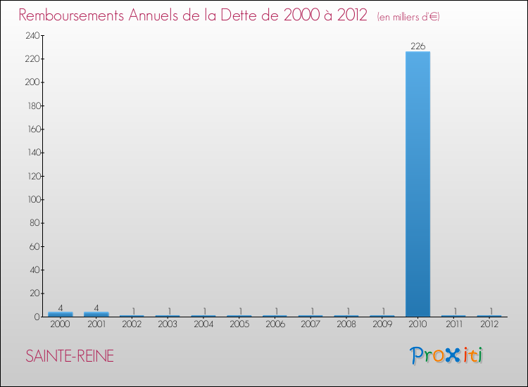 Evolution de l'annuité de la dette pour la commune de SAINTE-REINE de 2000 à 2012 Annuités de la dette pour SAINTE-REINE de 2000 à 2012
