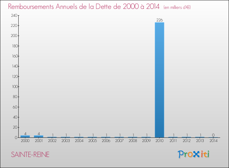 Evolution de l'annuité de la dette pour la commune de SAINTE-REINE de 2000 à 2014 Annuités de la dette pour SAINTE-REINE de 2000 à 2014