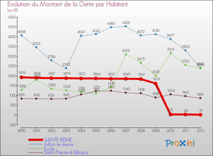 Evolution de la dette par habitant pour la commune de SAINTE-REINE et les communes proches de 2000 à 2012 Comparaison de la dette par habitant pour SAINTE-REINE et les communes voisines de 2000 à 2012