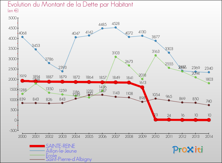 Evolution de la dette par habitant pour la commune de SAINTE-REINE et les communes proches de 2000 à 2014 Comparaison de la dette par habitant pour SAINTE-REINE et les communes voisines de 2000 à 2014