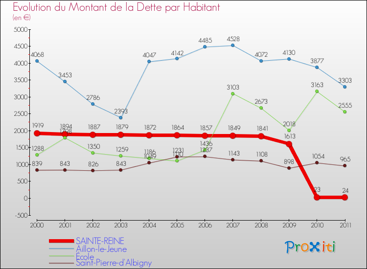Evolution de la dette par habitant pour la commune de SAINTE-REINE et les communes proches Comparaison de la dette par habitant pour SAINTE-REINE et les communes voisines