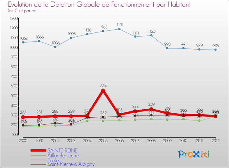 Evolution et montant de la dotation globale de fonctionnement par Habitant pour SAINTE-REINE et les communes proches Comparaison des dotations globales de fonctionnement par habitant pour SAINTE-REINE et les communes voisines