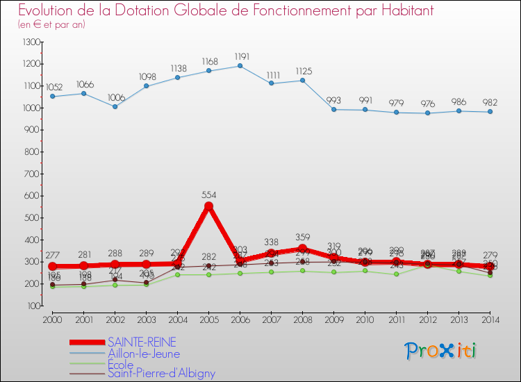 Evolution et montant de la dotation globale de fonctionnement par Habitant pour SAINTE-REINE et les communes proches de 2000 à 2014. Comparaison des dotations globales de fonctionnement par habitant pour SAINTE-REINE et les communes voisines de 2000 à 2014.