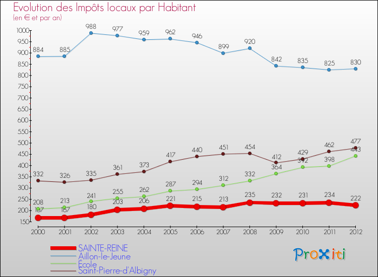 Evolution et montant des impôts locaux par Habitant pour SAINTE-REINE et les communes proches Comparaison des impôts locaux par habitant pour SAINTE-REINE et les communes voisines
