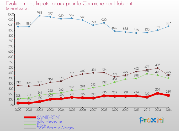 Evolution et montant des impôts locaux par Habitant pour SAINTE-REINE et les communes proches de 2000 à 2014 Comparaison des impôts locaux par habitant pour SAINTE-REINE et les communes voisines de 2000 à 2014