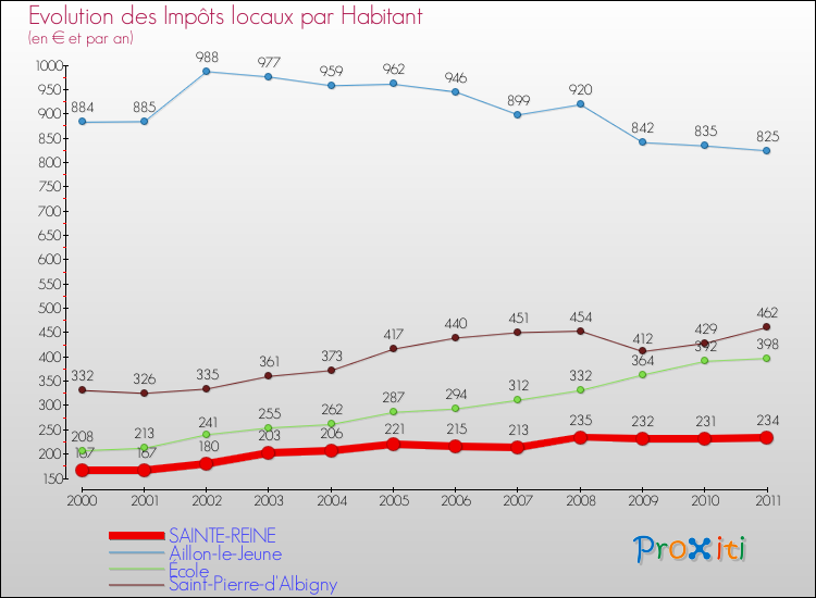 Evolution et montant des impôts locaux par Habitant pour SAINTE-REINE et les communes proches Comparaison des impôts locaux par habitant pour SAINTE-REINE et les communes voisines