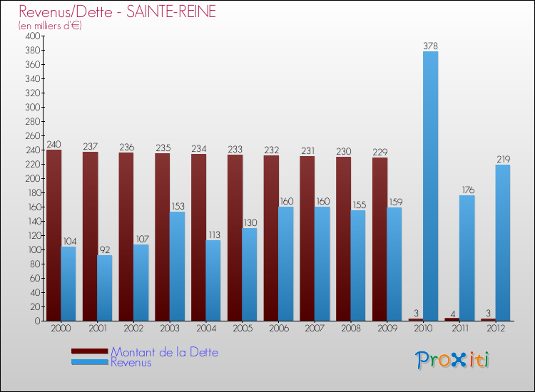 Evolution comparée de la dette et des revenus pour la commune de SAINTE-REINE de 2000 à 2012 Comparaison de la dette et des revenus pour SAINTE-REINE de 2000 à 2012