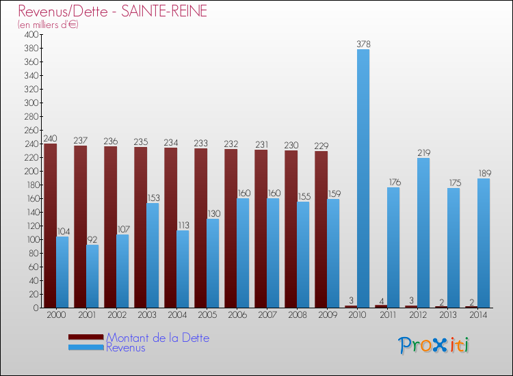 Evolution comparée de la dette et des revenus pour la commune de SAINTE-REINE de 2000 à 2014 Comparaison de la dette et des revenus pour SAINTE-REINE de 2000 à 2014