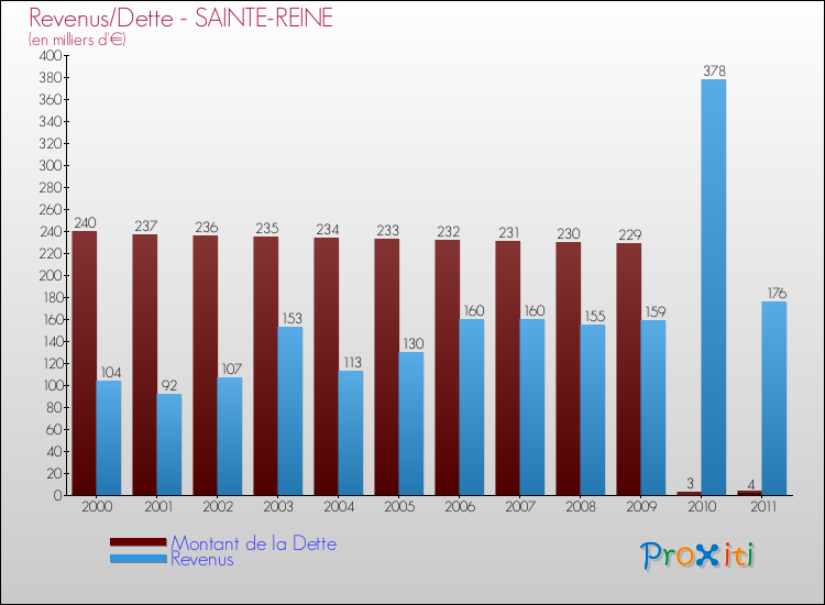 Evolution comparée de la dette et des revenus pour la commune de SAINTE-REINE de 2000 à 2011 Comparaison de la dette et des revenus pour SAINTE-REINE de 2000 à 2011