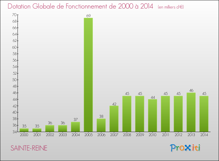 Evolution du montant de la Dotation Globale de Fonctionnement pour la commune de SAINTE-REINE de 2000 à 2014 Evolution du montant de la Dotation Globale de Fonctionnement pour SAINTE-REINE de 2000 à 2014