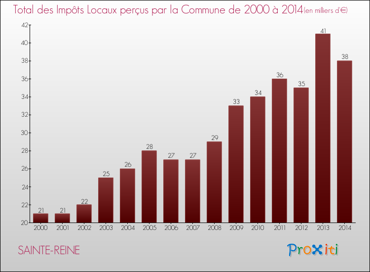 Evolution des Impôts Locaux pour la commune de SAINTE-REINE de 2000 à 2014 Evolution des Impôts Locaux pour SAINTE-REINE de 2000 à 2014