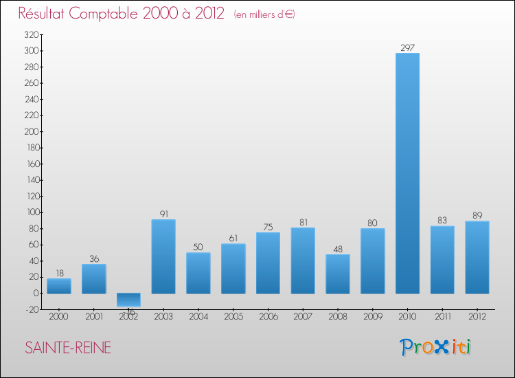 Evolution du résultat comptable pour la commune de SAINTE-REINE de 2000 à 2012 Evolution du résultat comptable pour SAINTE-REINE de 2000 à 2012