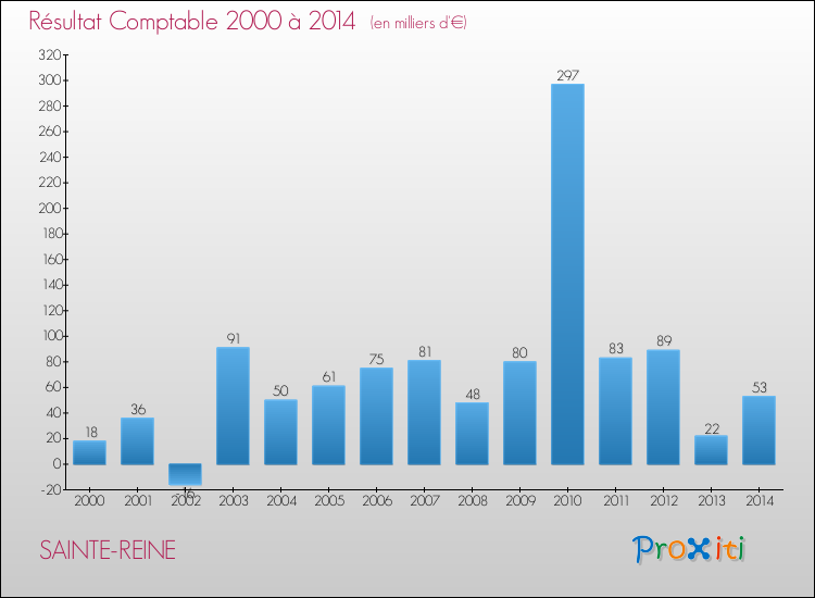 Evolution du résultat comptable pour la commune de SAINTE-REINE de 2000 à 2014 Evolution du résultat comptable pour SAINTE-REINE de 2000 à 2014