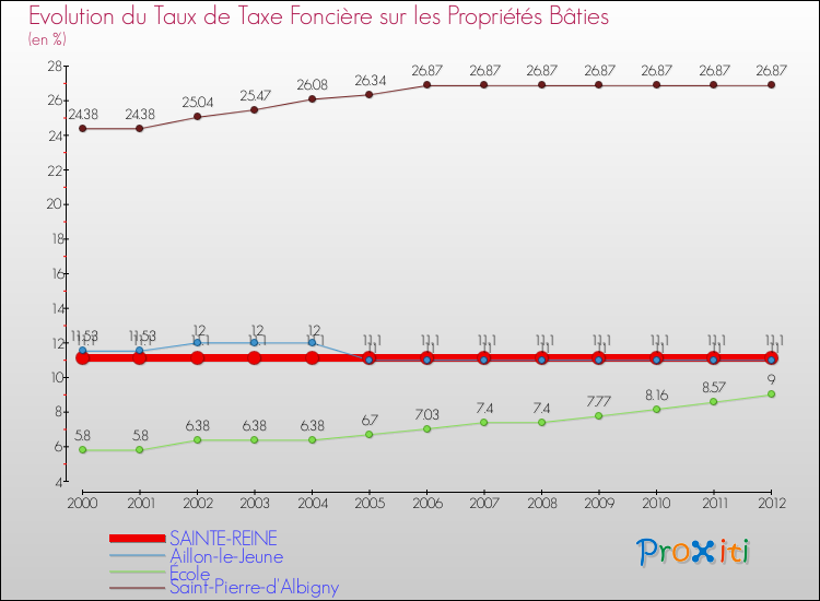 Evolution du taux de la taxe foncière sur le bati pour SAINTE-REINE et les communes proches de 2000 à 2012 Comparaison des taux de taxe foncière sur le bati pour SAINTE-REINE et les communes voisines de 2000 à 2012