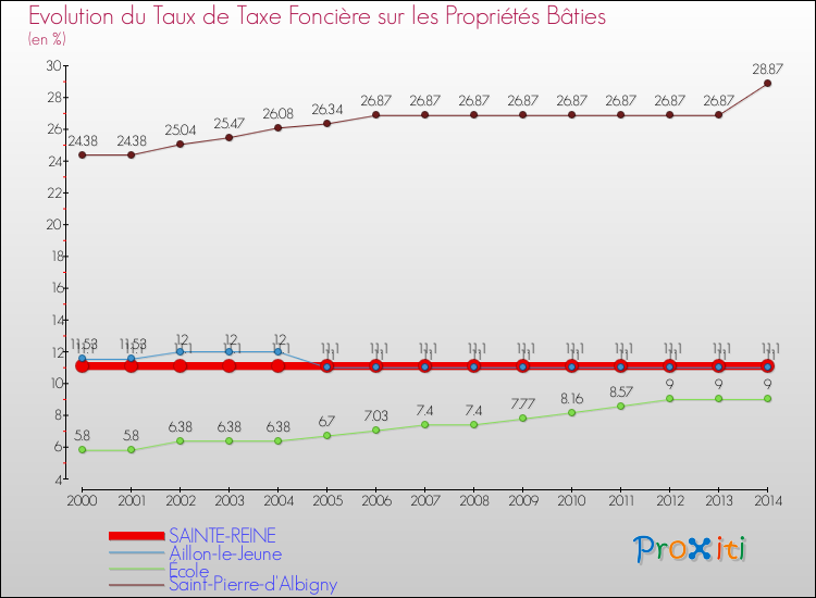 Evolution du taux de la taxe foncière sur le bati pour SAINTE-REINE et les communes proches de 2000 à 2014 Comparaison des taux de taxe foncière sur le bati pour SAINTE-REINE et les communes voisines de 2000 à 2014