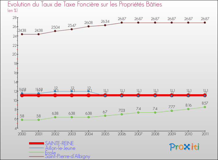 Evolution du taux de la taxe foncière sur le bati pour SAINTE-REINE et les communes proches Comparaison des taux de taxe foncière sur le bati pour SAINTE-REINE et les communes voisines