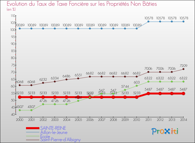 Evolution du taux de la taxe foncière sur les immeubles et terrains non batis pour SAINTE-REINE et les communes proches de 2000 à 2014 Comparaison des taux de la taxe foncière sur les immeubles et terrains non batis pour SAINTE-REINE et les communes voisines de 2000 à 2014