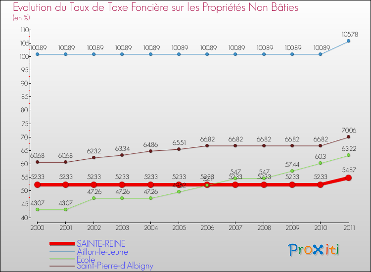 Evolution du taux de la taxe foncière sur les immeubles et terrains non batis pour SAINTE-REINE et les communes proches Comparaison des taux de la taxe foncière sur les immeubles et terrains non batis pour SAINTE-REINE et les communes voisines