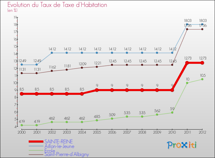 Evolution du taux de la taxe d'habitation pour SAINTE-REINE et les communes proches Comparaison des taux de la taxe d'habitation pour SAINTE-REINE et les communes voisines