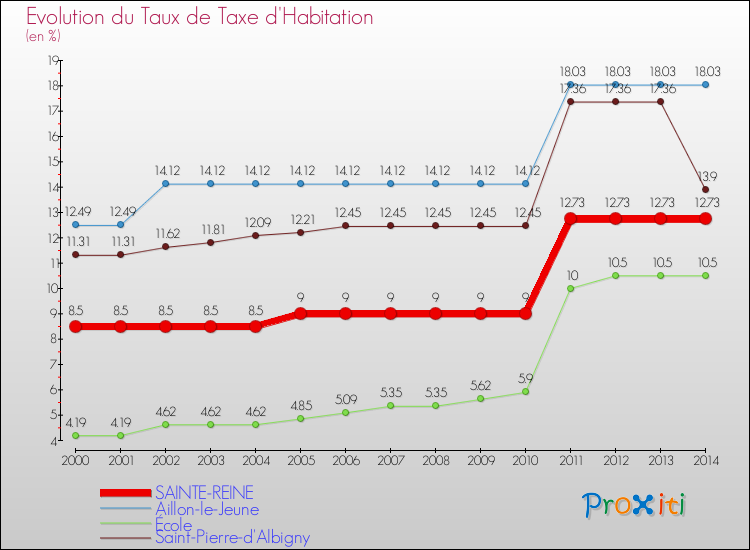 Evolution du taux de la taxe d'habitation pour SAINTE-REINE et les communes proches de 2000 à 2014 Comparaison des taux de la taxe d'habitation pour SAINTE-REINE et les communes voisines de 2000 à 2014