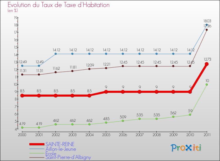 Evolution du taux de la taxe d'habitation pour SAINTE-REINE et les communes proches Comparaison des taux de la taxe d'habitation pour SAINTE-REINE et les communes voisines