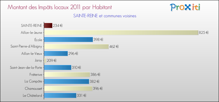 Montant des impôts locaux par Habitant pour SAINTE-REINE et les communes proches Comparaison des impôts locaux par habitant pour SAINTE-REINE et les communes voisines
