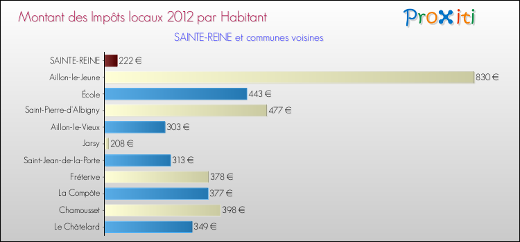 Montant des impôts locaux par Habitant pour SAINTE-REINE et les communes proches Comparaison des impôts locaux par habitant pour SAINTE-REINE et les communes voisines