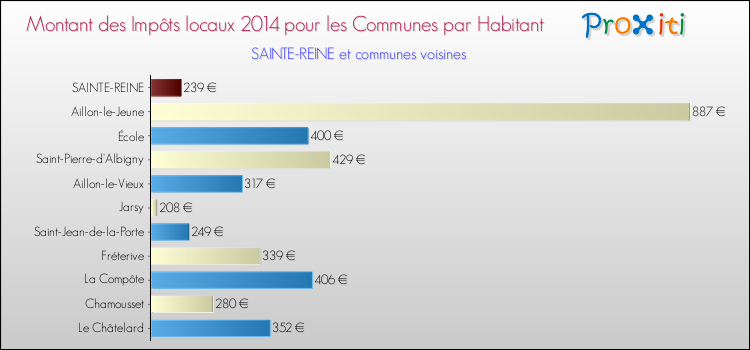 Montant des impôts locaux par Habitant pour SAINTE-REINE et les communes proches en 2014 Comparaison des impôts locaux par habitant pour SAINTE-REINE et les communes voisines en 2014