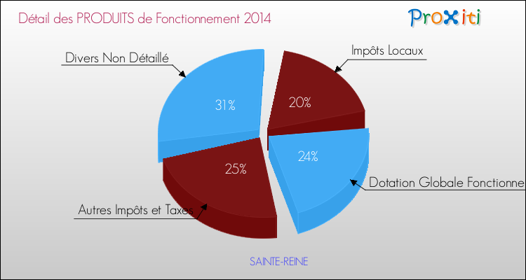Décomposition du Budget de Fonctionnement 2014 de la commune de SAINTE-REINE Budget de Fonctionnement 2014 pour la commune de SAINTE-REINE