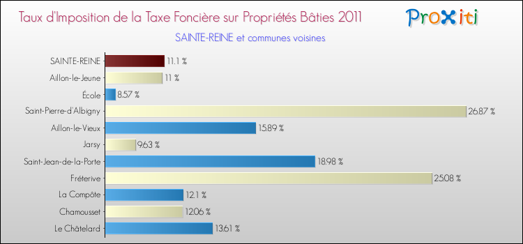 Taux d'imposition de la taxe foncière sur le bati 2011 pour SAINTE-REINE et les communes proches Comparaison des taux d'imposition de la taxe foncière sur le bati 2011 pour SAINTE-REINE et les communes voisines