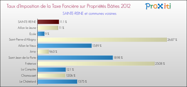 Taux d'imposition de la taxe foncière sur le bati 2012 pour SAINTE-REINE et les communes proches Comparaison des taux d'imposition de la taxe foncière sur le bati 2012 pour SAINTE-REINE et les communes voisines