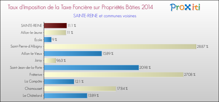 Taux d'imposition de la taxe foncière sur le bati 2014 pour SAINTE-REINE et les communes proches Comparaison des taux d'imposition de la taxe foncière sur le bati 2014 pour SAINTE-REINE et les communes voisines
