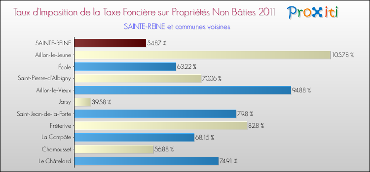 Taux d'imposition de la taxe foncière sur les immeubles et terrains non batis 2011 pour SAINTE-REINE et les communes proches Comparaison des taux d'imposition de la taxe foncière sur les immeubles et terrains non batis 2011 pour SAINTE-REINE et les communes voisines