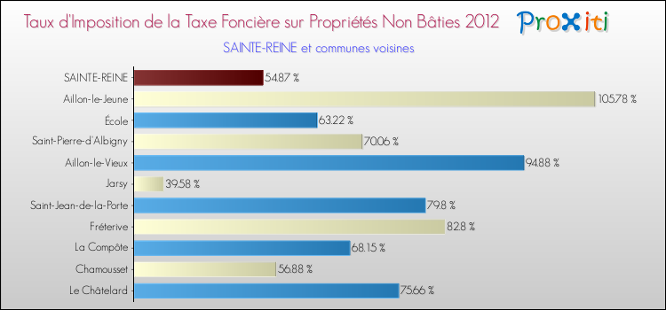Taux d'imposition de la taxe foncière sur les immeubles et terrains non batis 2012 pour SAINTE-REINE et les communes proches Comparaison des taux d'imposition de la taxe foncière sur les immeubles et terrains non batis 2012 pour SAINTE-REINE et les communes voisines