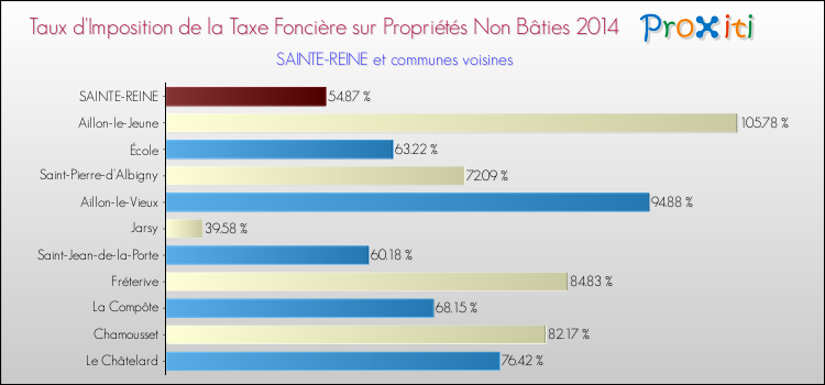 Taux d'imposition de la taxe foncière sur les immeubles et terrains non batis 2014 pour SAINTE-REINE et les communes proches Comparaison des taux d'imposition de la taxe foncière sur les immeubles et terrains non batis 2014 pour SAINTE-REINE et les communes voisines