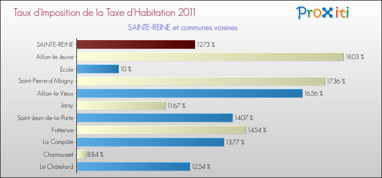Taux d'imposition de la taxe d'habitation 2011 pour SAINTE-REINE et les communes proches Comparaison des taux d'imposition de la taxe d'habitation 2011 pour SAINTE-REINE et les communes voisines