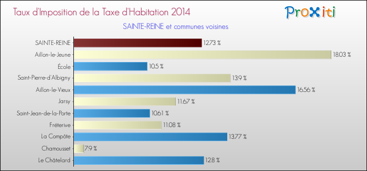 Taux d'imposition de la taxe d'habitation 2014 pour SAINTE-REINE et les communes proches Comparaison des taux d'imposition de la taxe d'habitation 2014 pour SAINTE-REINE et les communes voisines