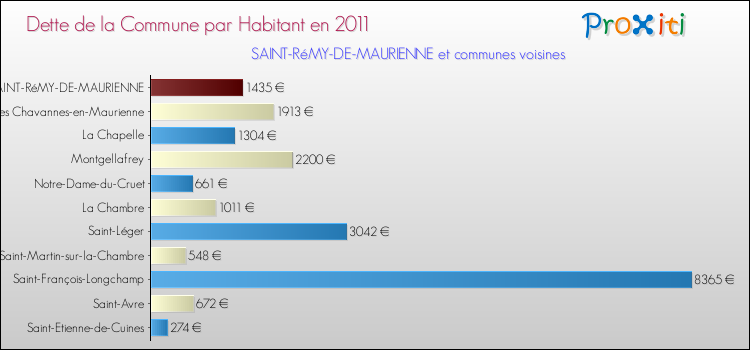 Dette par habitant de la commune en 2011 pour SAINT-RéMY-DE-MAURIENNE et les communes proches Comparaison de la dette par habitant de la commune en 2011 pour SAINT-RéMY-DE-MAURIENNE et les communes voisines