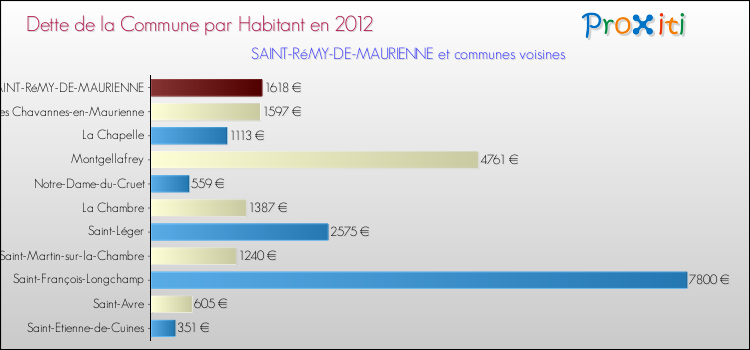 Dette par habitant de la commune en 2012 pour SAINT-RéMY-DE-MAURIENNE et les communes proches Comparaison de la dette par habitant de la commune en 2012 pour SAINT-RéMY-DE-MAURIENNE et les communes voisines