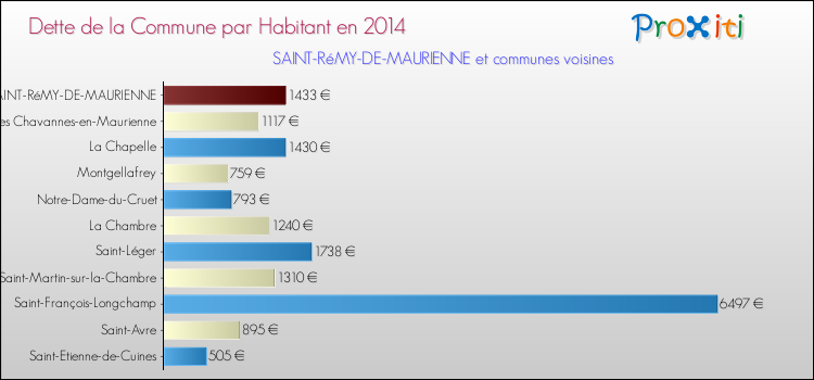 Dette par habitant de la commune en 2014 pour SAINT-RéMY-DE-MAURIENNE et les communes proches Comparaison de la dette par habitant de la commune en 2014 pour SAINT-RéMY-DE-MAURIENNE et les communes voisines