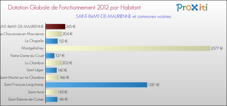 Montant des dotations globales de fonctionnement DGF par Habitant pour SAINT-RéMY-DE-MAURIENNE et les communes proches Comparaison des des dotations globales de fonctionnement DGF par habitant pour SAINT-RéMY-DE-MAURIENNE et les communes voisines