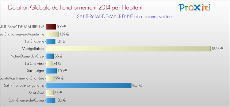 Montant des dotations globales de fonctionnement DGF par Habitant pour SAINT-RéMY-DE-MAURIENNE et les communes proches en 2014. Comparaison des des dotations globales de fonctionnement DGF par habitant pour SAINT-RéMY-DE-MAURIENNE et les communes voisines en 2014.