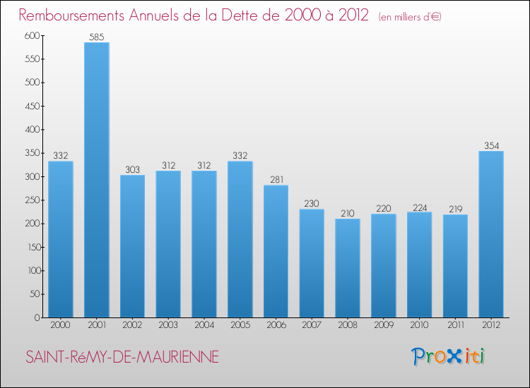 Evolution de l'annuité de la dette pour la commune de SAINT-RéMY-DE-MAURIENNE de 2000 à 2012 Annuités de la dette pour SAINT-RéMY-DE-MAURIENNE de 2000 à 2012