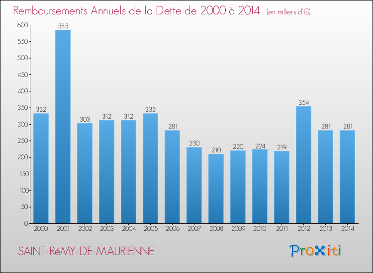 Evolution de l'annuité de la dette pour la commune de SAINT-RéMY-DE-MAURIENNE de 2000 à 2014 Annuités de la dette pour SAINT-RéMY-DE-MAURIENNE de 2000 à 2014