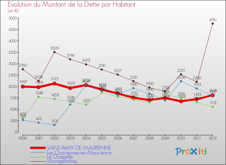 Evolution de la dette par habitant pour la commune de SAINT-RéMY-DE-MAURIENNE et les communes proches de 2000 à 2012 Comparaison de la dette par habitant pour SAINT-RéMY-DE-MAURIENNE et les communes voisines de 2000 à 2012