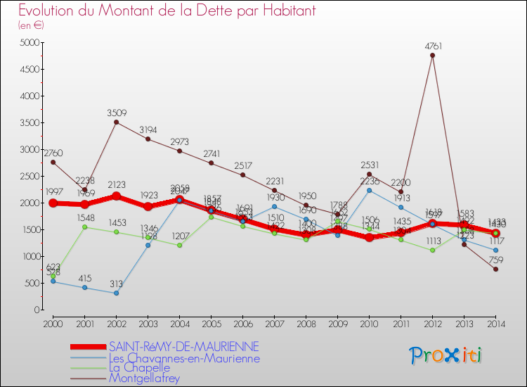 Evolution de la dette par habitant pour la commune de SAINT-RéMY-DE-MAURIENNE et les communes proches de 2000 à 2014 Comparaison de la dette par habitant pour SAINT-RéMY-DE-MAURIENNE et les communes voisines de 2000 à 2014
