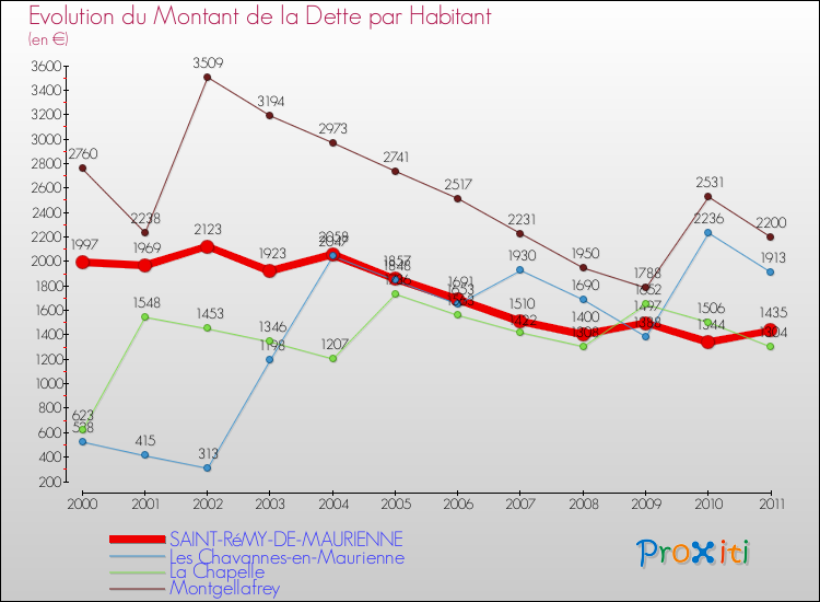Evolution de la dette par habitant pour la commune de SAINT-RéMY-DE-MAURIENNE et les communes proches Comparaison de la dette par habitant pour SAINT-RéMY-DE-MAURIENNE et les communes voisines
