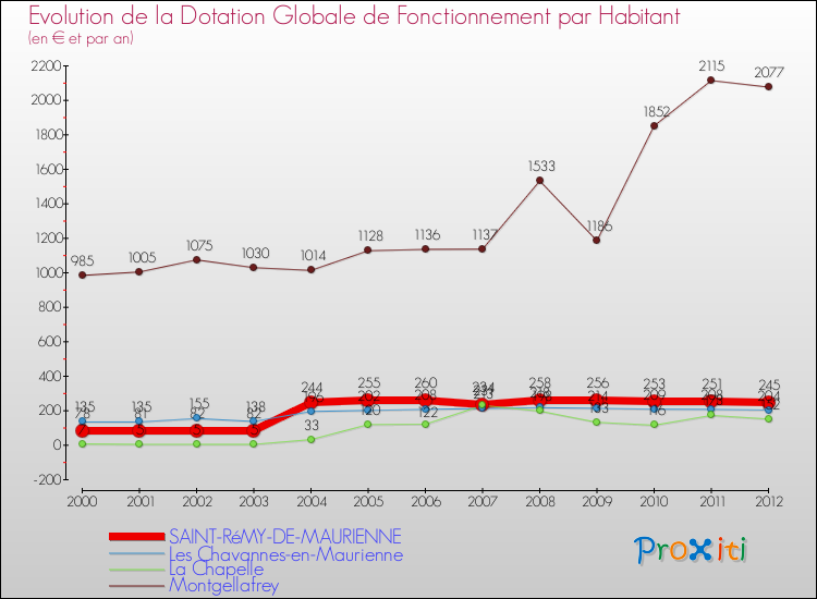 Evolution et montant de la dotation globale de fonctionnement par Habitant pour SAINT-RéMY-DE-MAURIENNE et les communes proches Comparaison des dotations globales de fonctionnement par habitant pour SAINT-RéMY-DE-MAURIENNE et les communes voisines