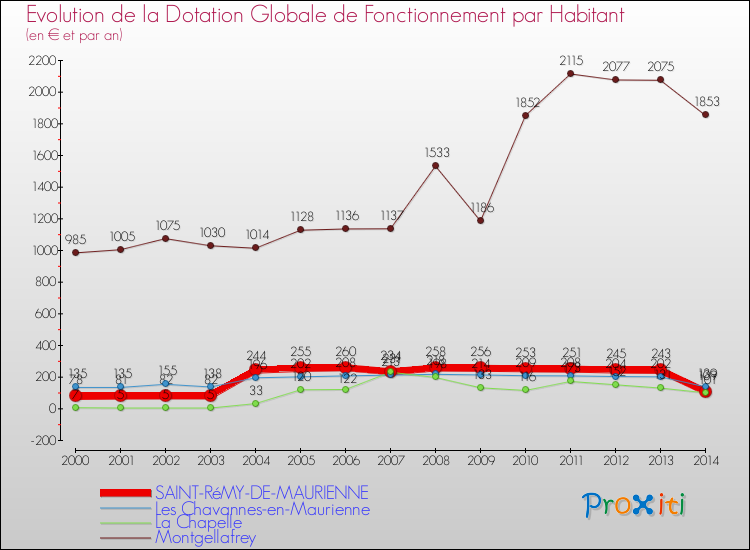 Evolution et montant de la dotation globale de fonctionnement par Habitant pour SAINT-RéMY-DE-MAURIENNE et les communes proches de 2000 à 2014. Comparaison des dotations globales de fonctionnement par habitant pour SAINT-RéMY-DE-MAURIENNE et les communes voisines de 2000 à 2014.